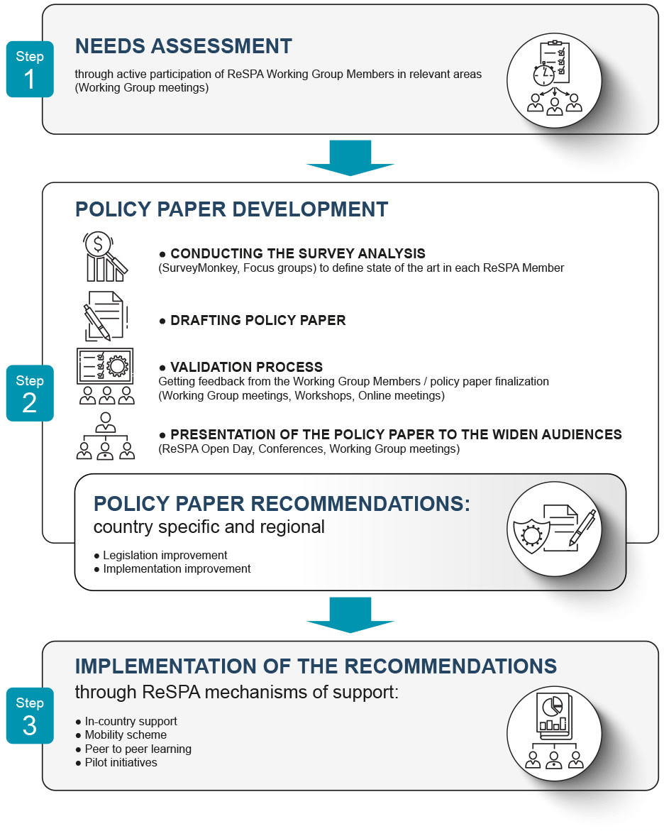 Infographics - Methodology of ReSPA Policy Paper