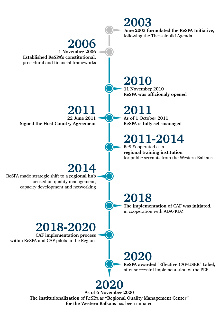 Infographics - ReSPA Timeline 10 years